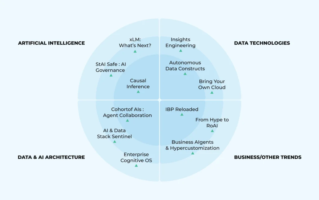 Data and AI Architecture