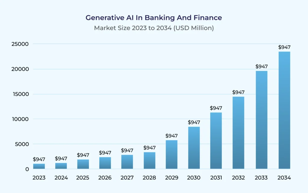 Generative AI In Banking And Finance