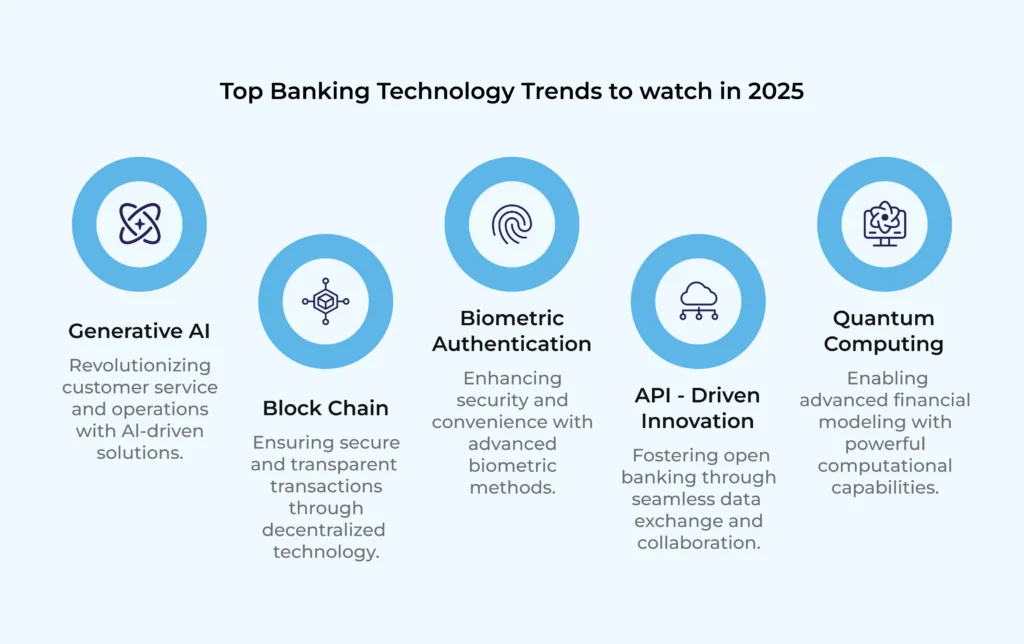 Top Banking Technology Trends to Watch in 2025