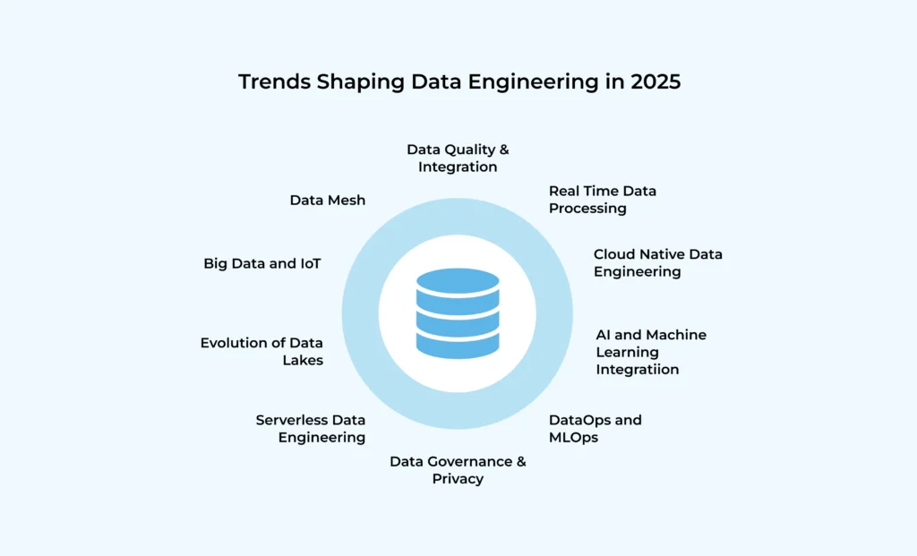 Top Data Engineering Trends to Watch in 2025