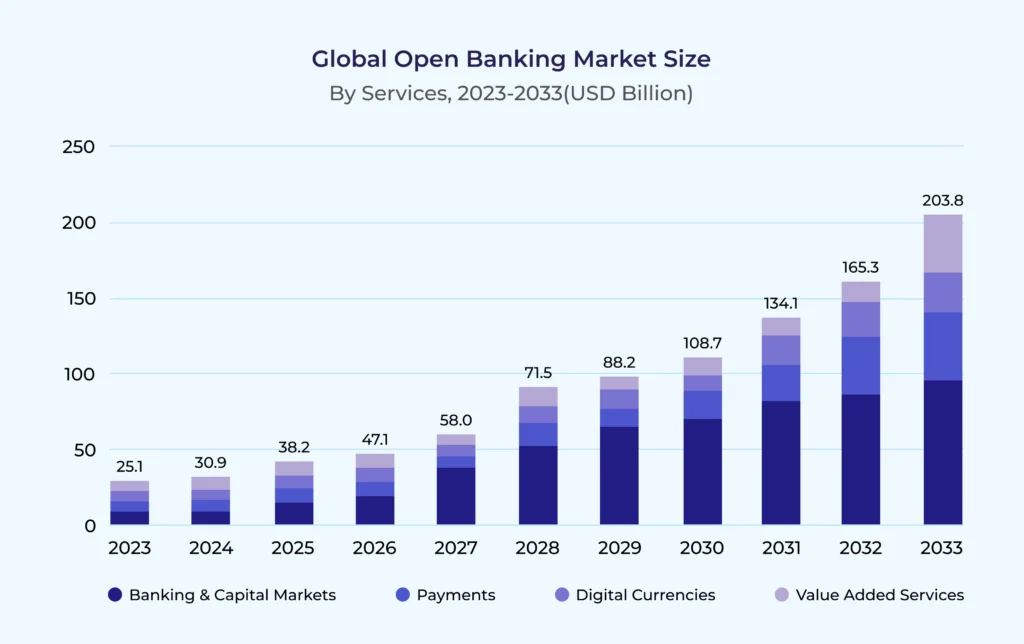 Global Open Banking Market Size