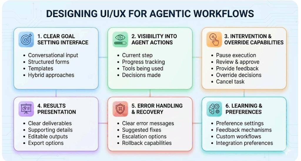 Designing UI/UX for Agentic Workflows 