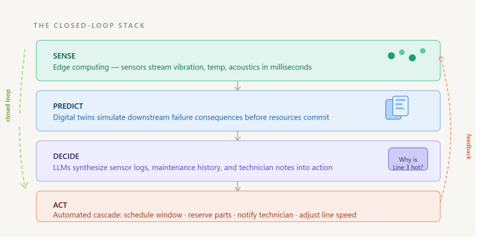 The Closed Loop Stack