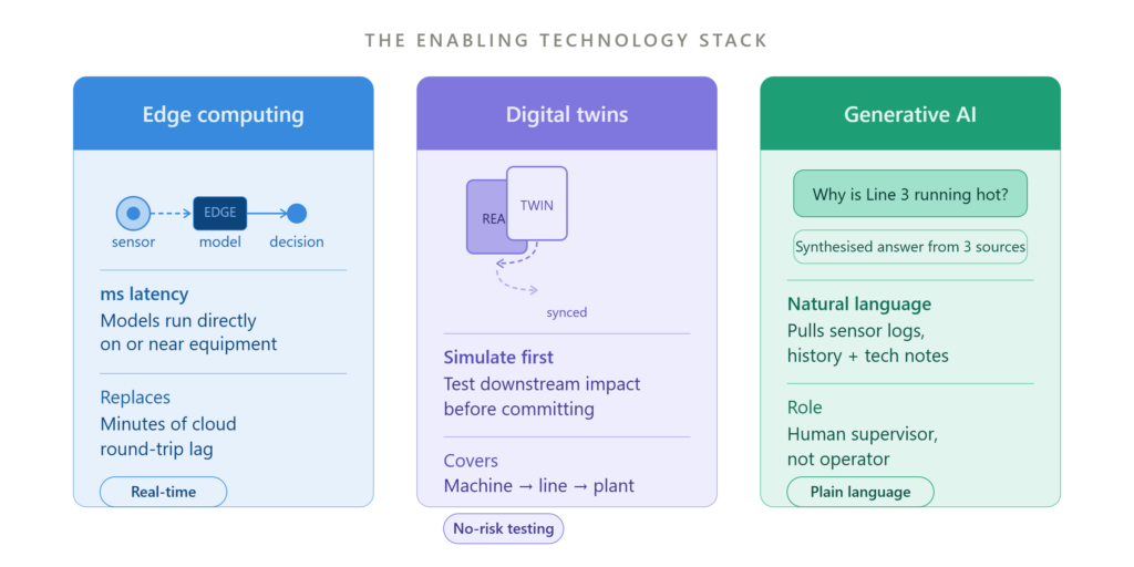 The Enabling Technology stack