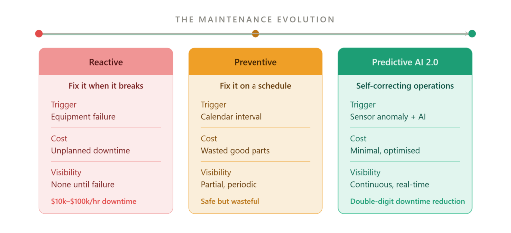 The Maintenance Evolution