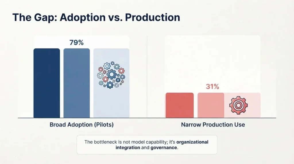 Adoption vs Production