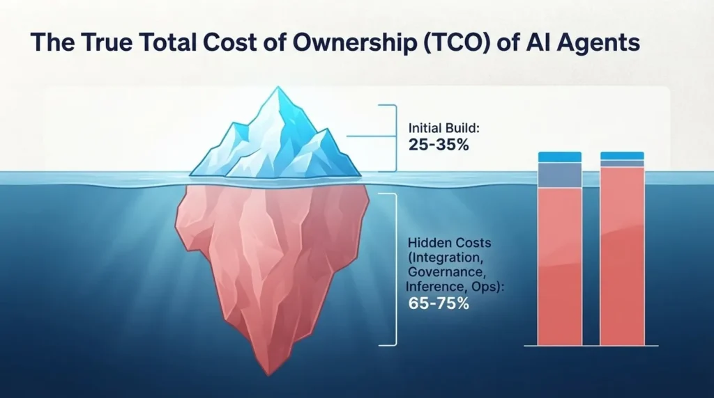 TCO of AI Agents