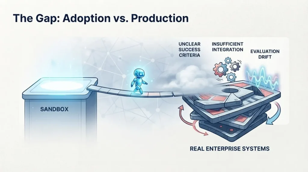 The Gap: Adoption vs Production